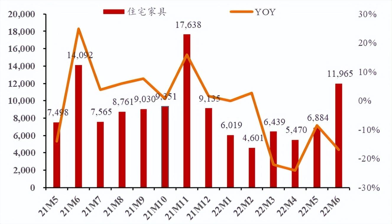 家具行业：家具需求减弱 企业成本压力较大