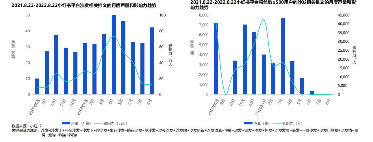 2022住宅家具行业社交平台消费者洞察报告