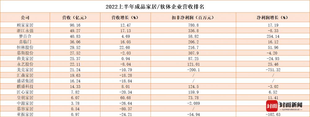 家居半年报：市场遇冷？上半年家居企业超半数营收下滑