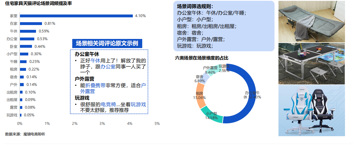 2022住宅家具行业电商平台消费者洞察报告