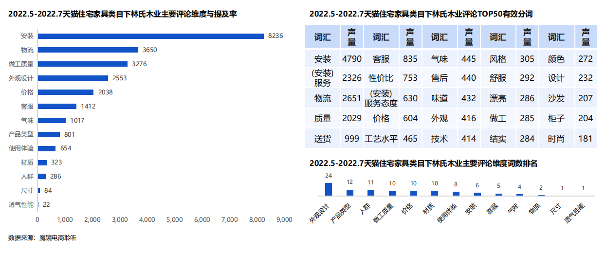 2022住宅家具行业电商平台消费者洞察报告