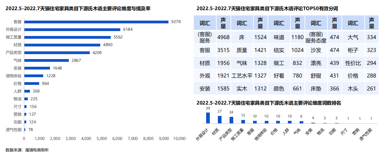 2022住宅家具行业电商平台消费者洞察报告