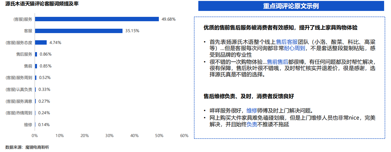 2022住宅家具行业电商平台消费者洞察报告