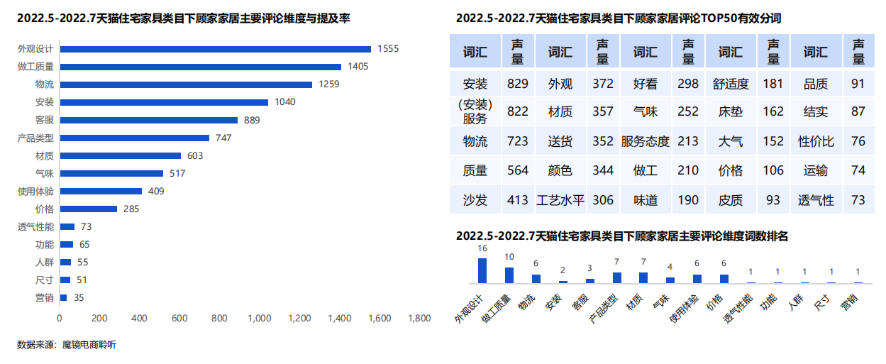 2022住宅家具行业电商平台消费者洞察报告