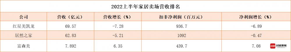 家居半年报：市场遇冷？上半年家居企业超半数营收下滑