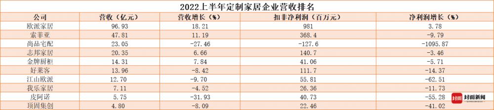 家居半年报：市场遇冷？上半年家居企业超半数营收下滑