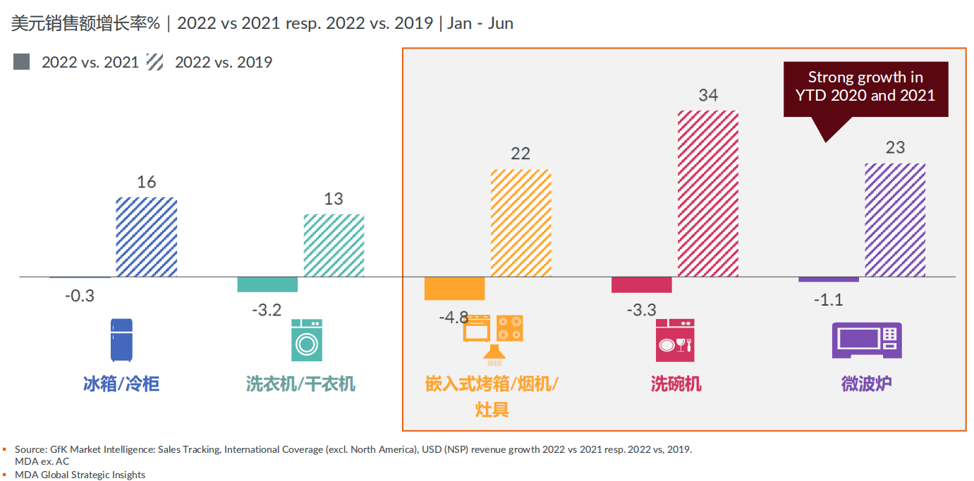 2022中国洗碗机市场分析：用户需求即市场机遇，洗碗机未来可期