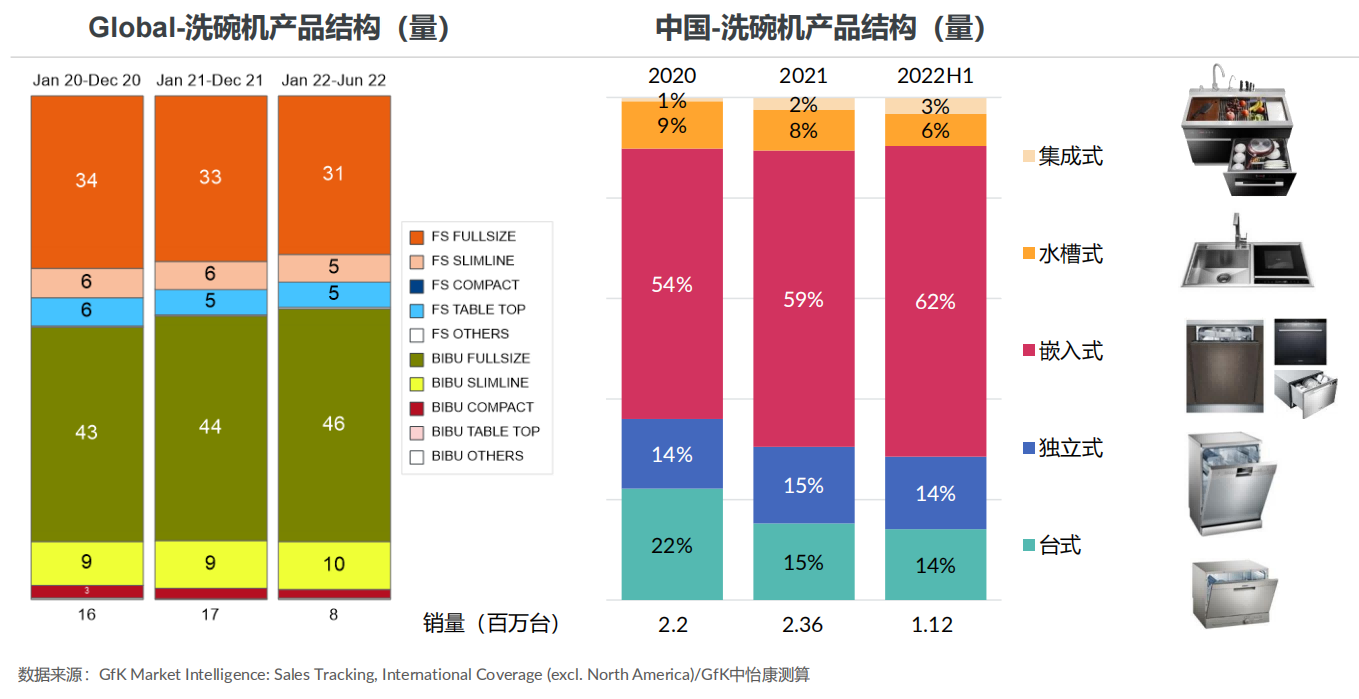 2022中国洗碗机市场分析：用户需求即市场机遇，洗碗机未来可期