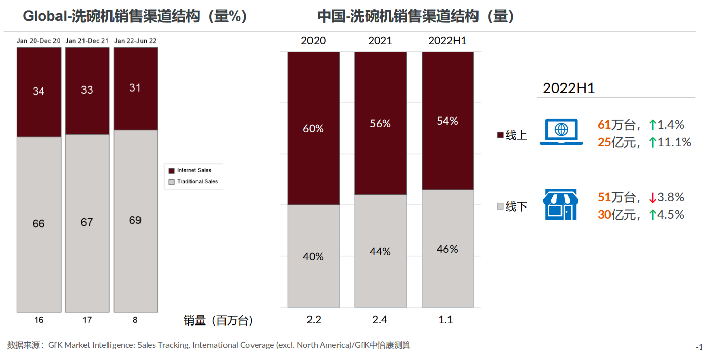 2022中国洗碗机市场分析：用户需求即市场机遇，洗碗机未来可期