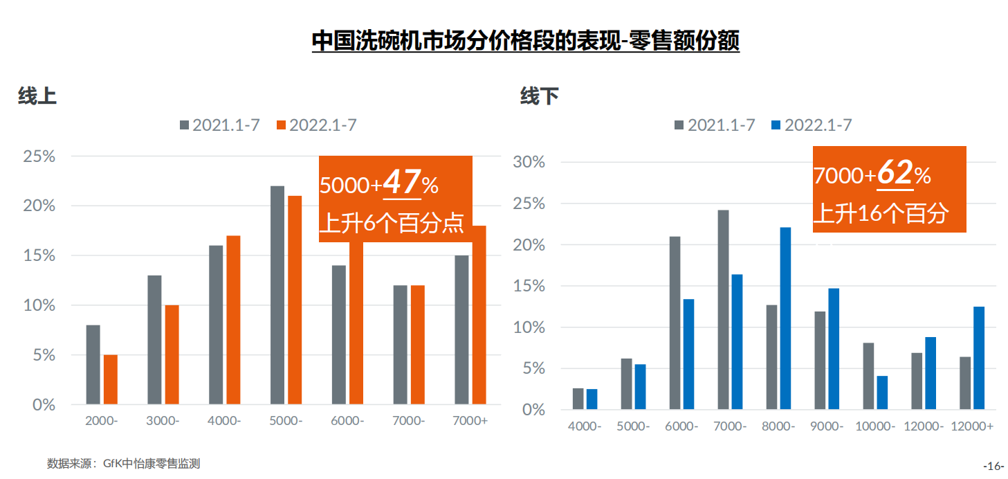 2022中国洗碗机市场分析：用户需求即市场机遇，洗碗机未来可期