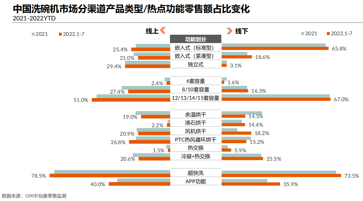 2022中国洗碗机市场分析：用户需求即市场机遇，洗碗机未来可期