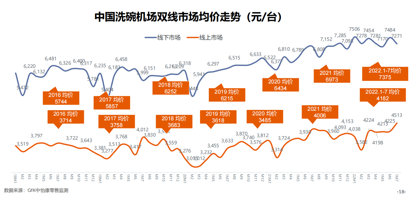 2022中国洗碗机市场分析：用户需求即市场机遇，洗碗机未来可期