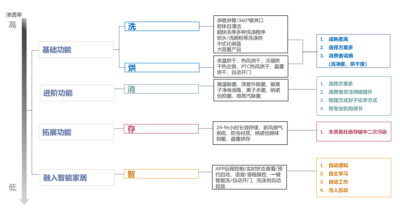 2022中国洗碗机市场分析：用户需求即市场机遇，洗碗机未来可期