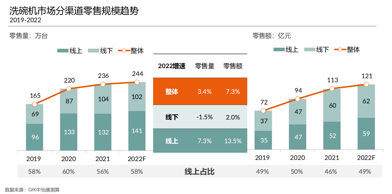 2022中国洗碗机市场分析：用户需求即市场机遇，洗碗机未来可期