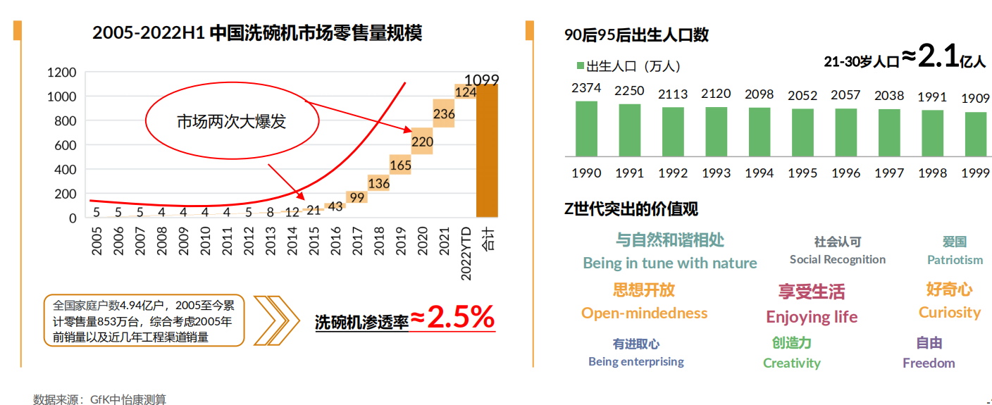 2022中国洗碗机市场分析：用户需求即市场机遇，洗碗机未来可期