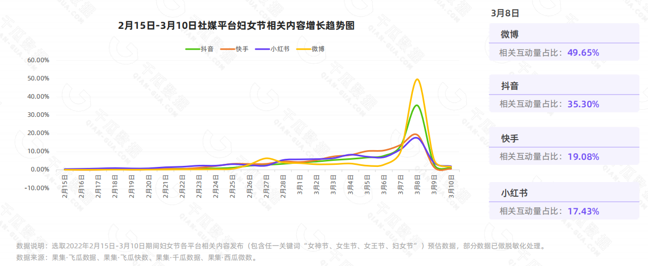 2022她经济消费新趋势洞察——“抖、快、红、微”4大平台国际妇女节营销