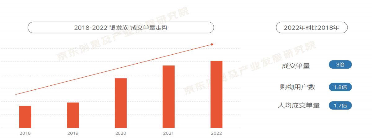 2022“银发族”消费趋势报告