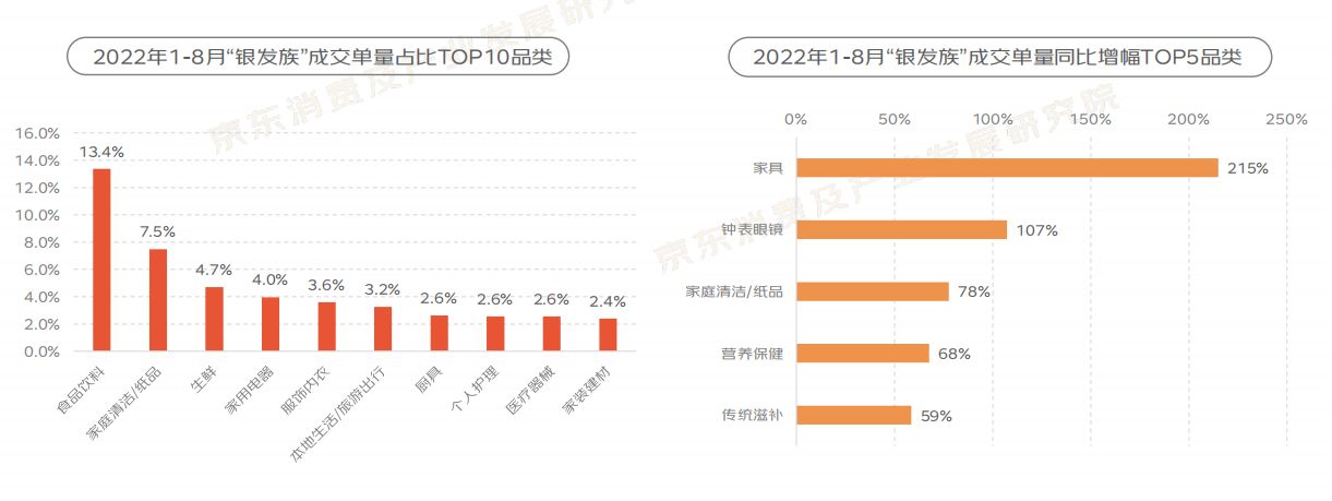 2022“银发族”消费趋势报告