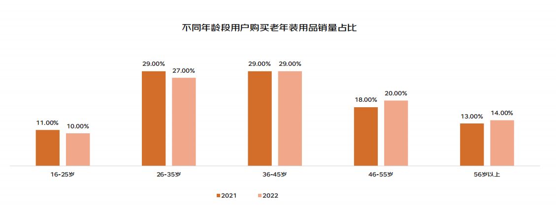 2022“银发族”消费趋势报告