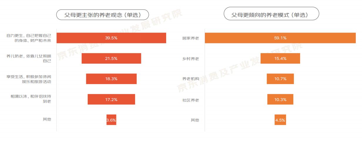 2022“银发族”消费趋势报告