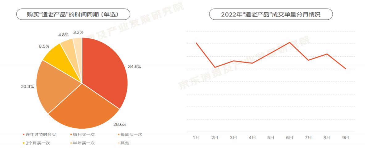 2022“银发族”消费趋势报告