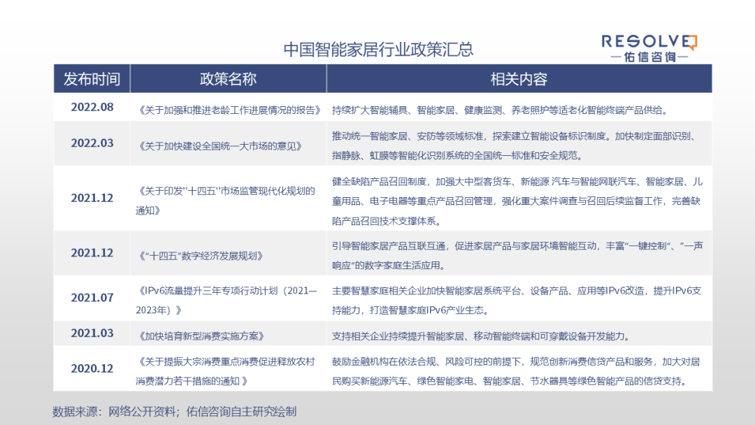 2022年中国智能家居行业发展研究报告