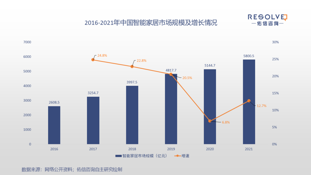 2022年中国智能家居行业发展研究报告