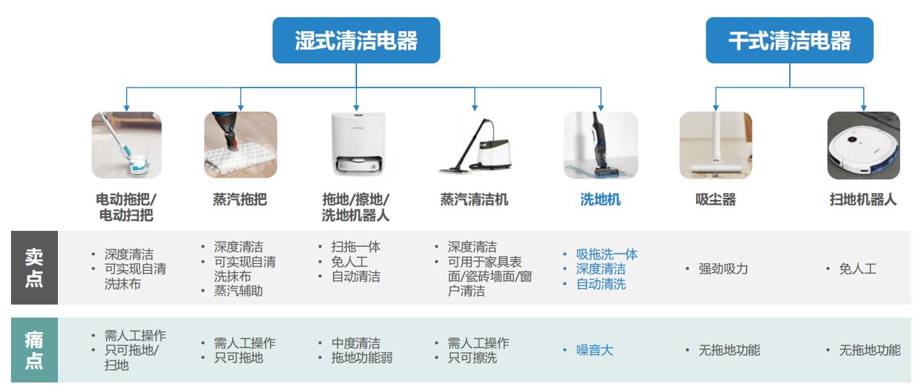 2021-2022洗地机趋势洞察