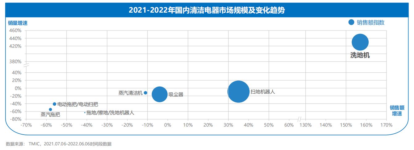 2021-2022洗地机趋势洞察