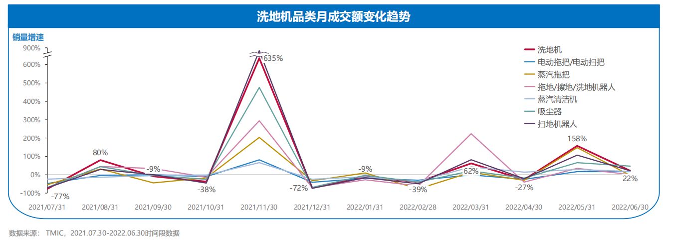 2021-2022洗地机趋势洞察