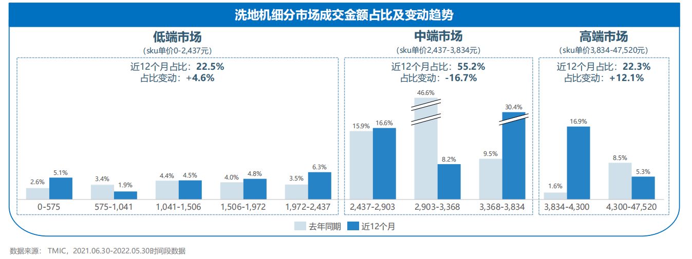 2021-2022洗地机趋势洞察