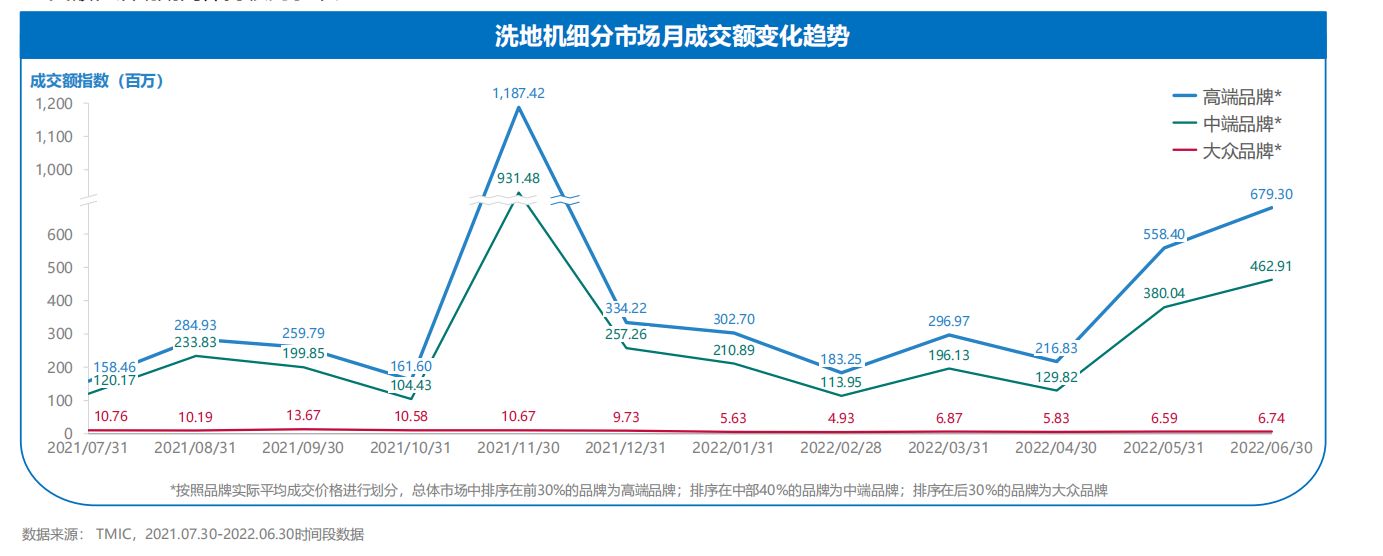 2021-2022洗地机趋势洞察