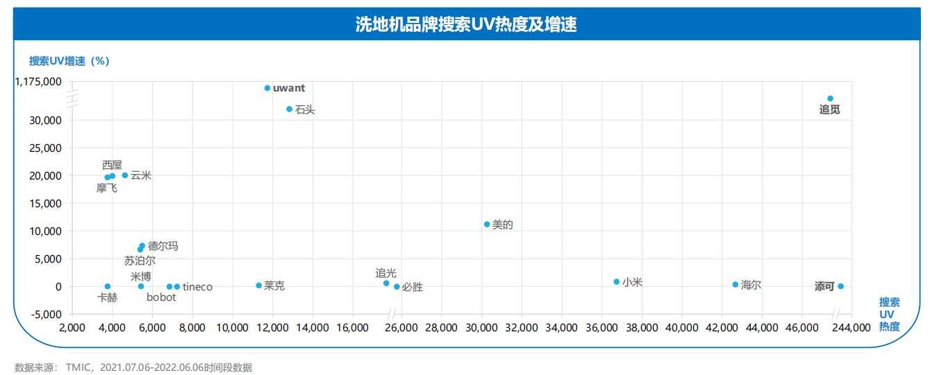 2021-2022洗地机趋势洞察