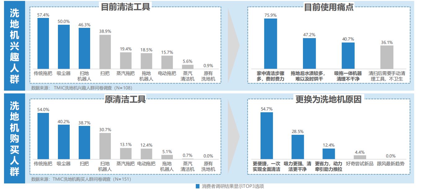 2021-2022洗地机趋势洞察