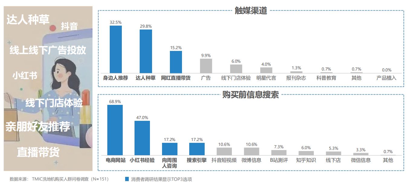 2021-2022洗地机趋势洞察