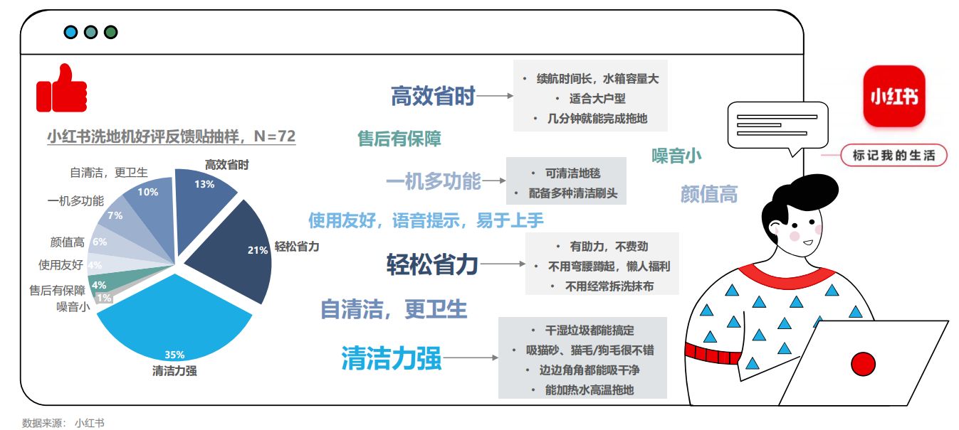 2021-2022洗地机趋势洞察