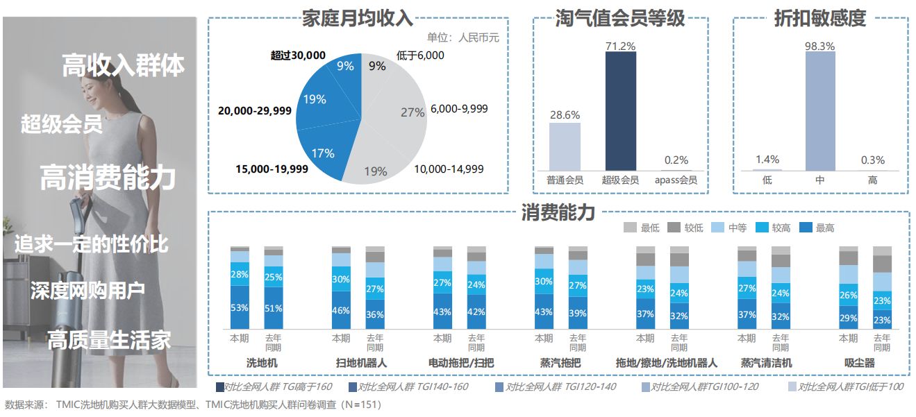 2021-2022洗地机趋势洞察