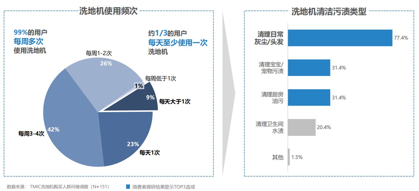 2021-2022洗地机趋势洞察