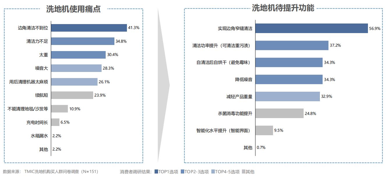 2021-2022洗地机趋势洞察