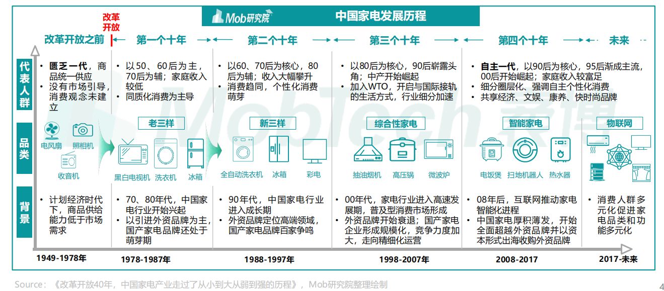 2022年中国家电消费人群洞察报告