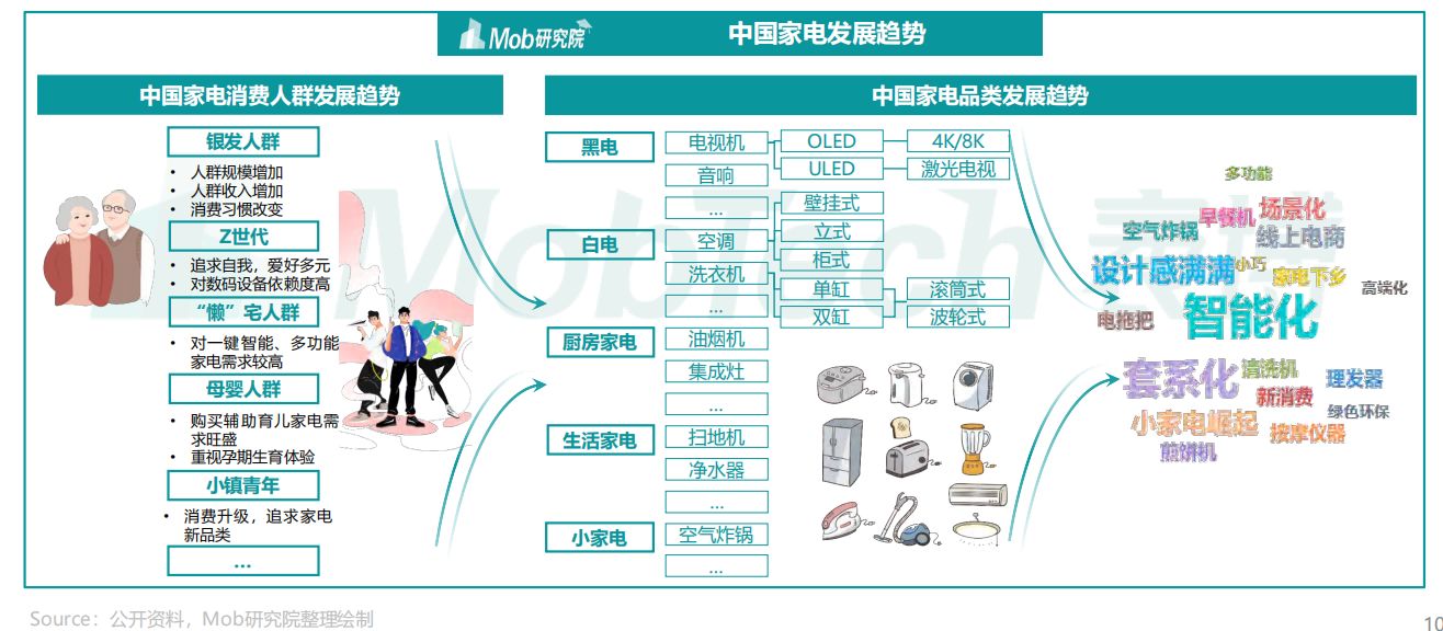 2022年中国家电消费人群洞察报告