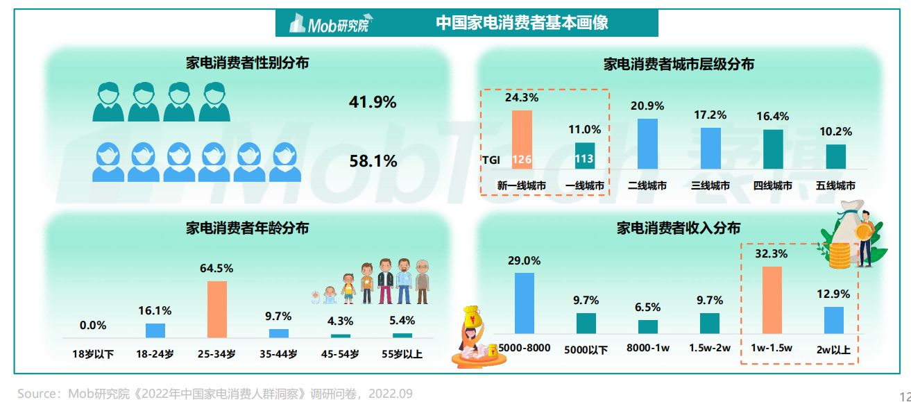 2022年中国家电消费人群洞察报告