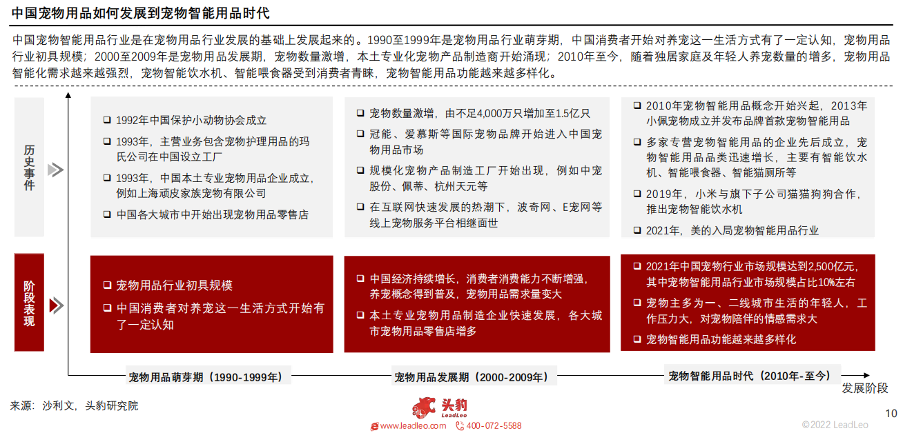 2022年中国宠物智能用品行业概览