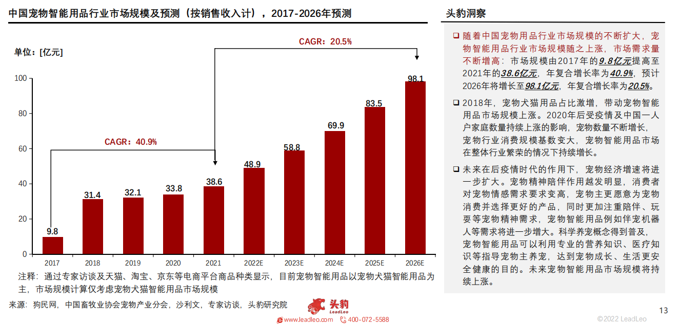 2022年中国宠物智能用品行业概览