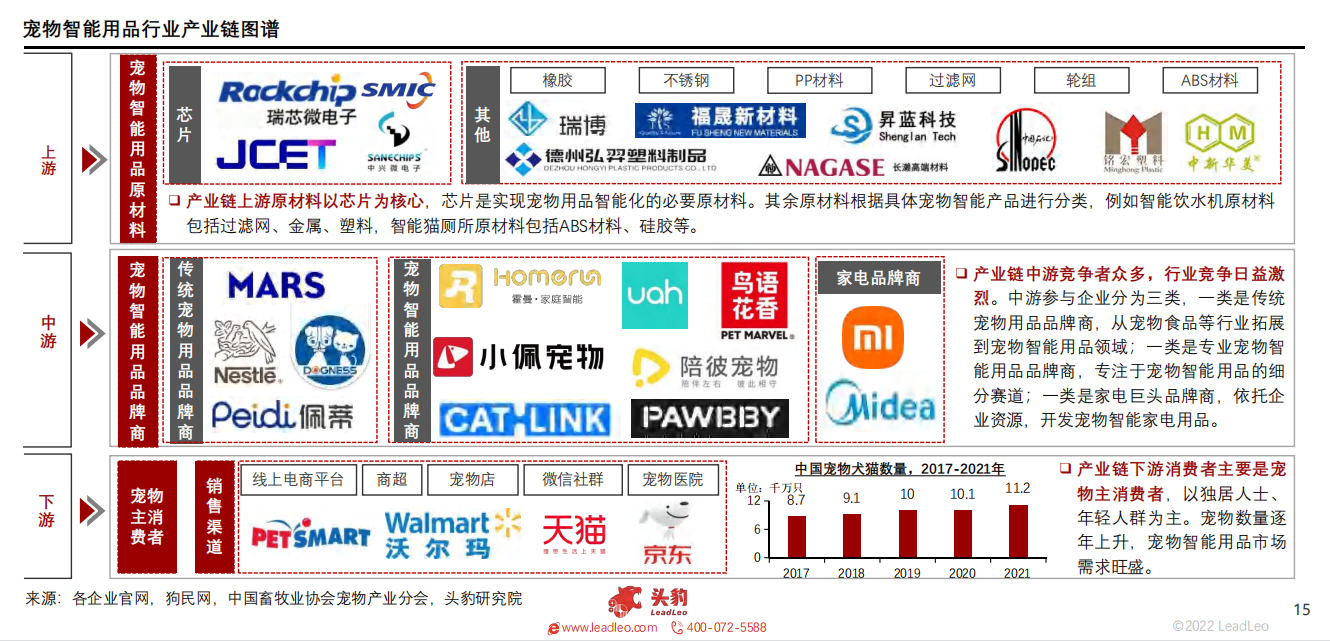 2022年中国宠物智能用品行业概览