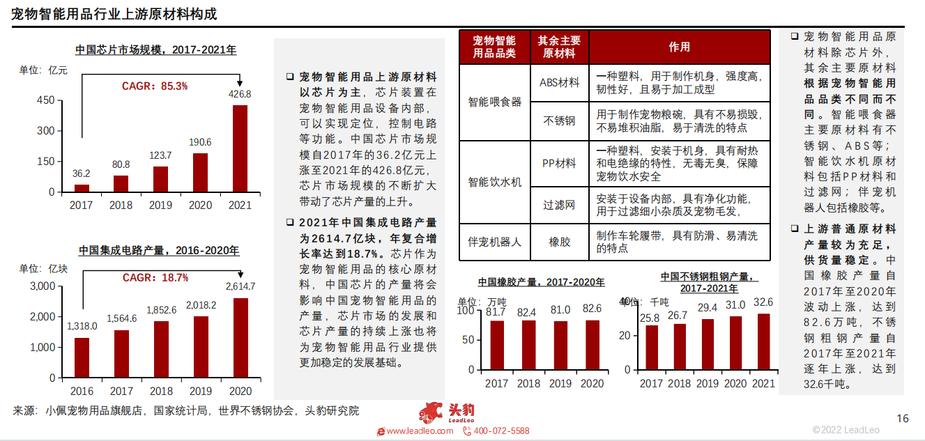 2022年中国宠物智能用品行业概览