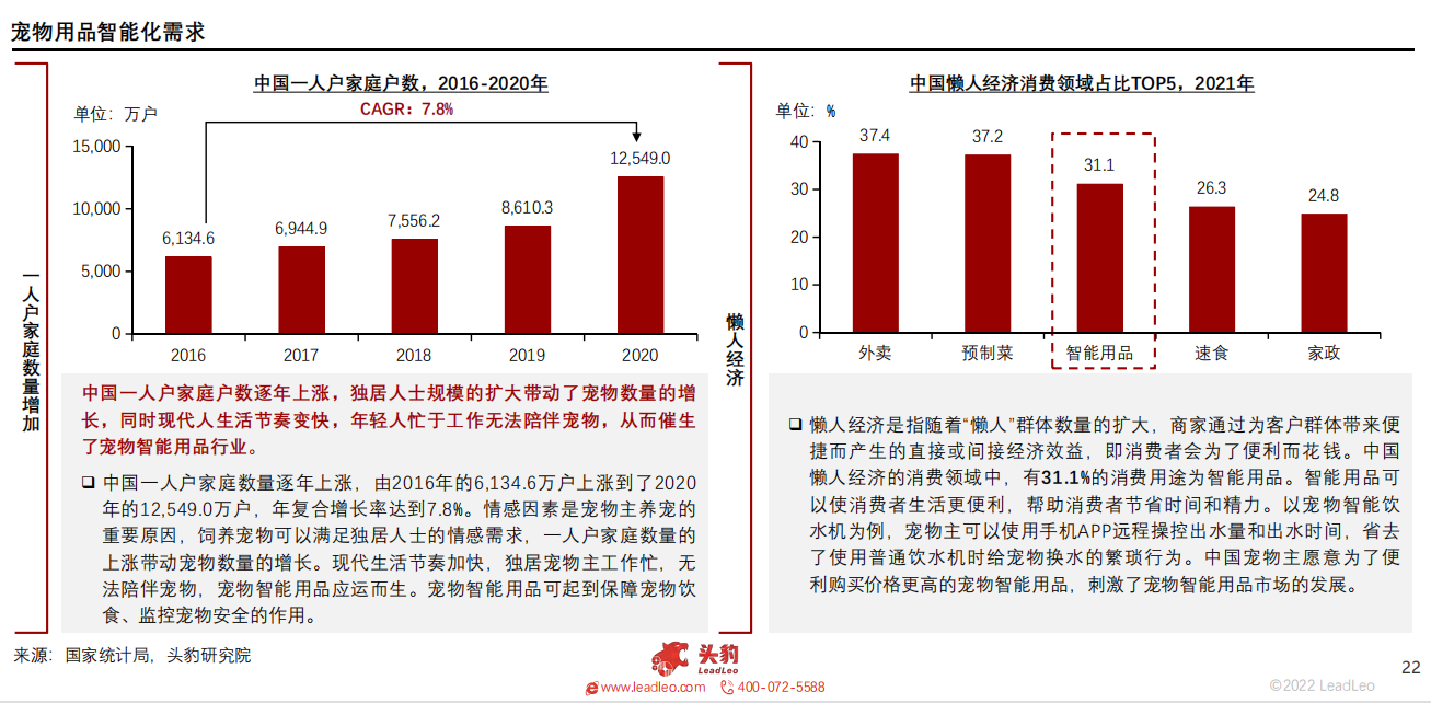 2022年中国宠物智能用品行业概览