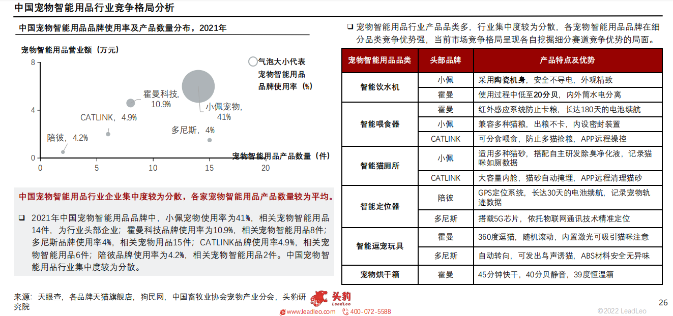 2022年中国宠物智能用品行业概览