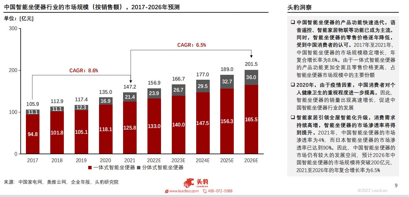 2022年智能家居系列：中国智能坐便器行业研究报告