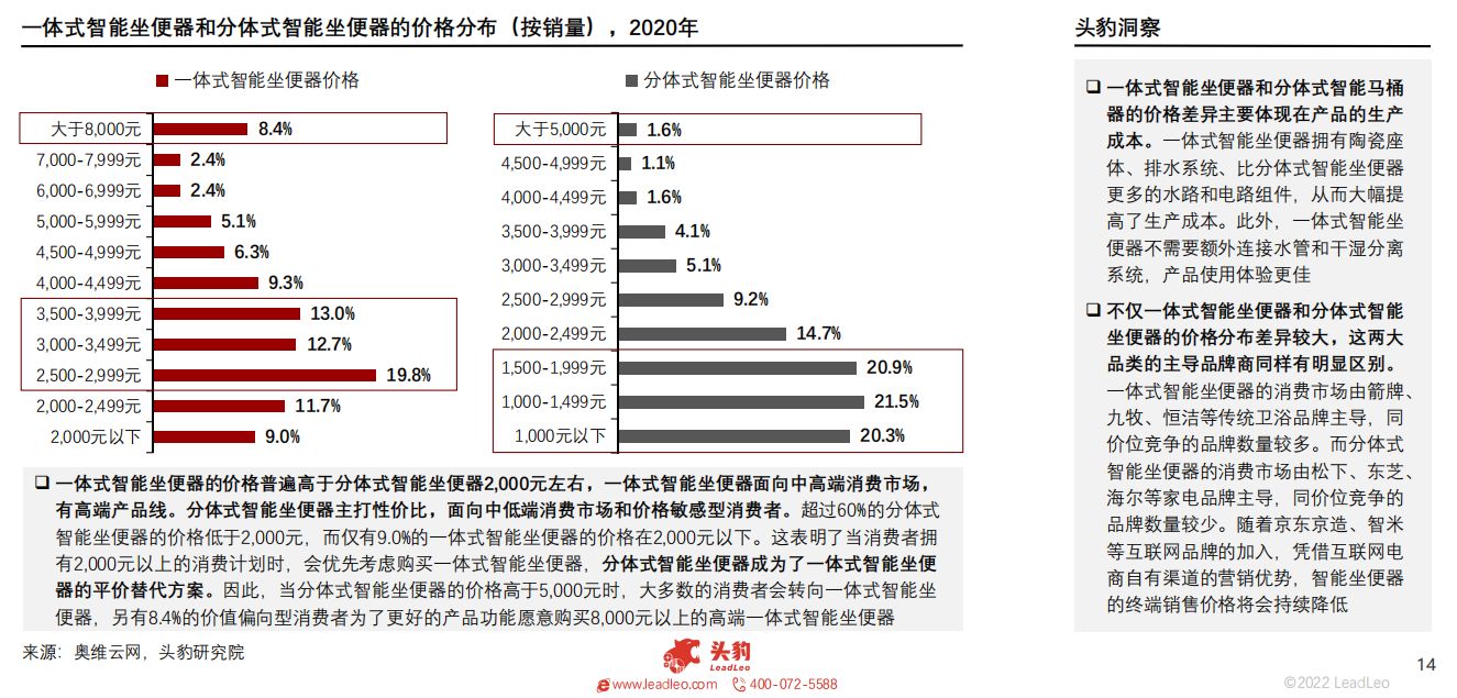 2022年智能家居系列：中国智能坐便器行业研究报告